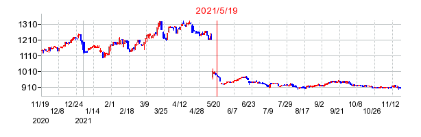 2021年5月19日 12:59前後のの株価チャート